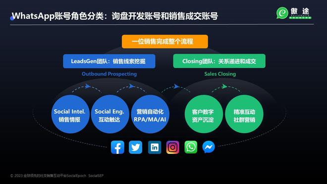 借力WhatsApp技術(shù)開發(fā)與銷售，實(shí)現(xiàn)外貿(mào)國際客戶10倍增量增長(zhǎng)